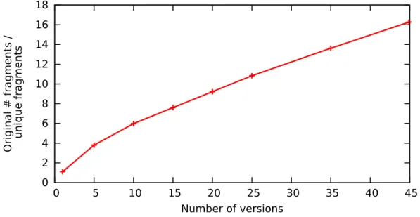 Figure 2.1: The ratio of the total number of fragments over the unique fragments in a GitHub dataset