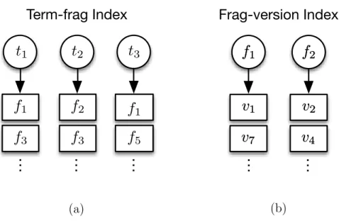 Figure 2.2: (a) Term-fragment inverted index. (b) Fragment-version reuse table that lists versions sharing each fragment.