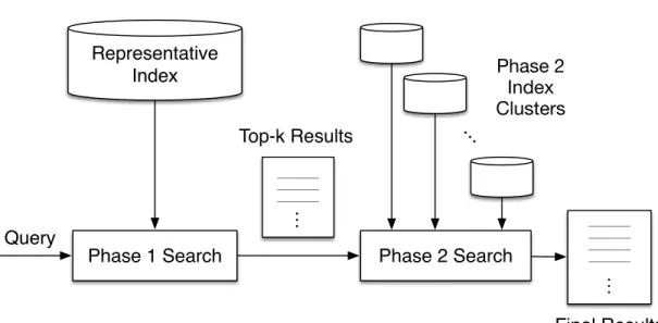 Figure 2.3: Representative-guided search workflow for query processing