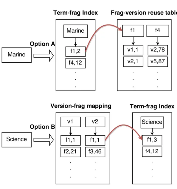 Figure 2.4: An example of data traversal in Option C that selects the Option A or Option B approach for each query word at each cluster.