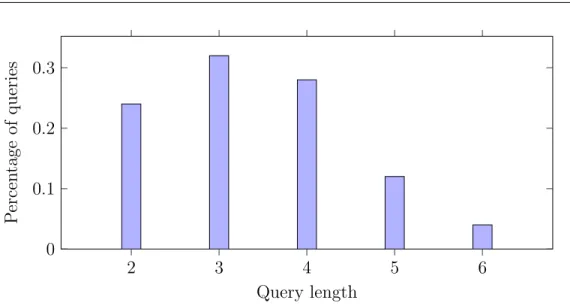 Figure 2.5: Percentage of queries for different query length