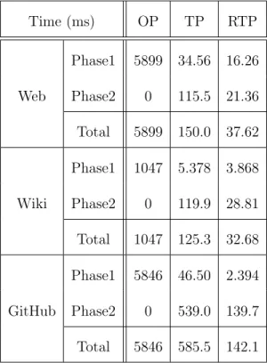 Table 2.2: Query processing time in milliseconds when the search index is preloaded to memory.