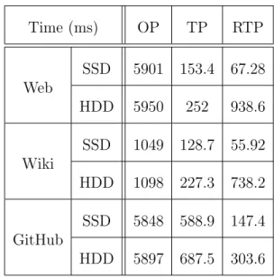 Table 2.3: Query processing time in milliseconds including the index load cost from an SSD or HDD.