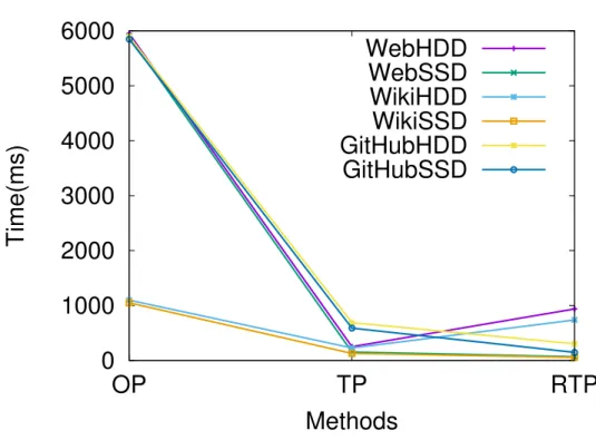 Figure 2.6: Query processing time of different search methods when the index is on SSD or HDD.