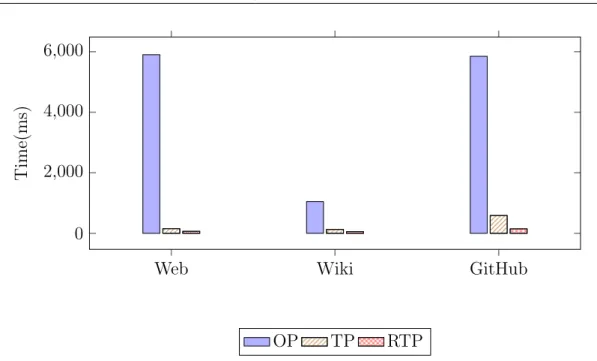 Figure 2.7: Query processing time of different search methods when the index is on SSD