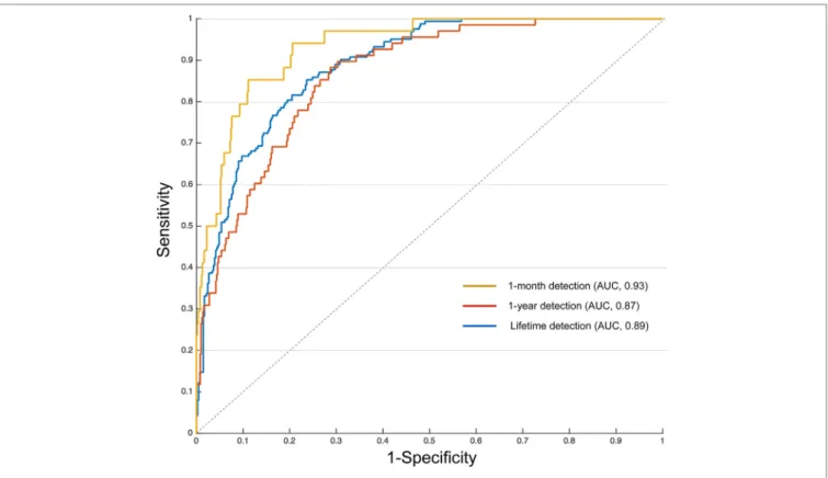 FigUre 1 | Receiver operating characteristics curves and area under the curve (AUC) for classifying suicide attempts with 41 predictors.