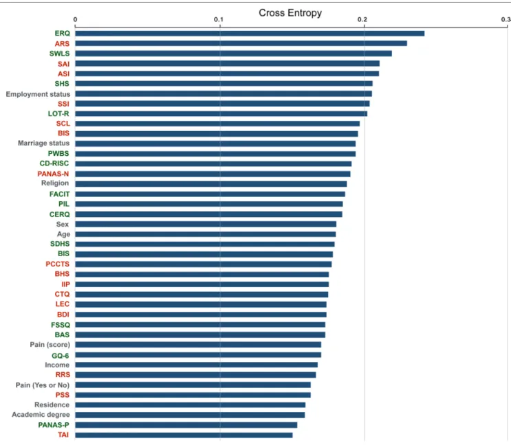 FigUre 2 | Contribution ranking for classifying suicide attempts with all predictors. The text colored in green represents scales that mainly measure positivity,  whereas the text colored in red represent scales primarily measuring negativity