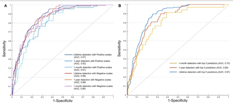 FigUre 3 | Receiver operating characteristics curves and area under the curve (AUC) for classifying suicide attempts with different categories of clinical scales   (a) and with the top five ranked variables (B).