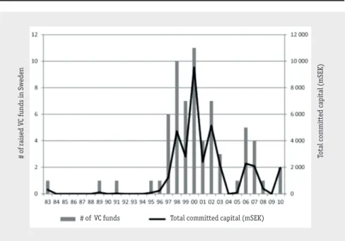 Figure 5.2 Number of raised Nordic VC funds (active on the Swedish market) and  total commited capital 1983-2010