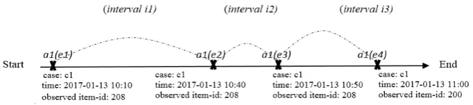Fig. 3. Example of interval-based selection method definitions  