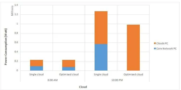 Figure 4. Cloud and IP over WDM core network power consumption (PC) at 6 AM and 10 PM