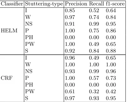 Table 7. Eﬀect of data augmentation on the performance of HELM and CRF, whenused to detect the stuttering events on the evaluation set
