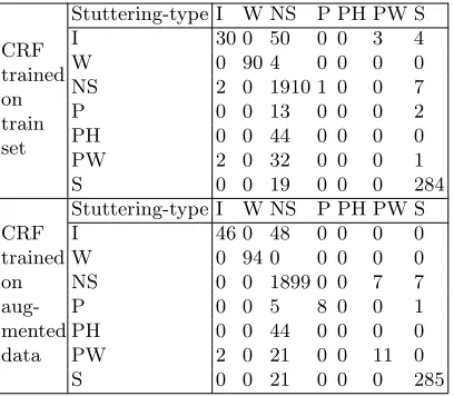 Table 8. CRF confusion matrix of stuttering event detection on the evaluation set:before and after augmentation