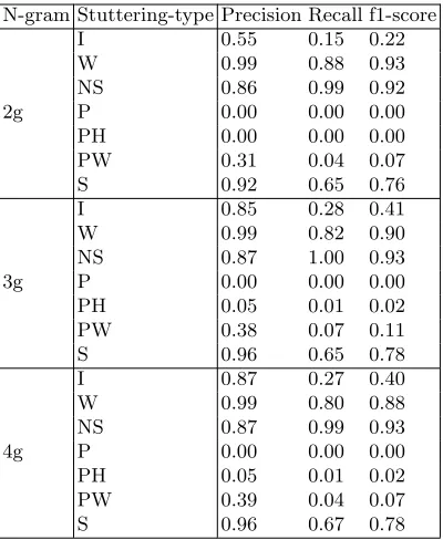 Table 3. Cross-Validation results using HELM approach, with Acc=90%