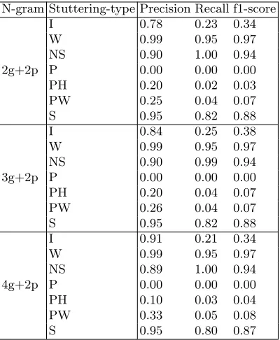 Table 4. Cross-Validation results using CRF approach, with Acc=92%
