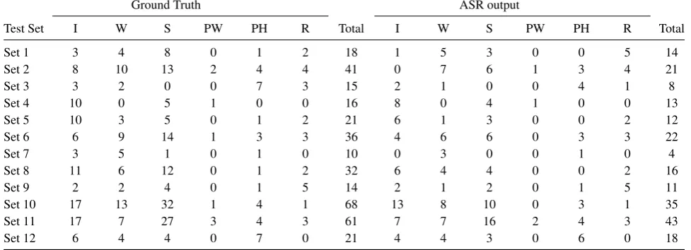 Table 4: AUG detailed results