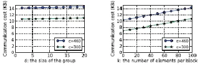 Fig.11. Performance of auditing time.  