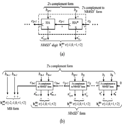 Fig. 1. Block Diagram of the NR4SDˉ Encoding Scheme at the (a) Digit and (b) Word Level