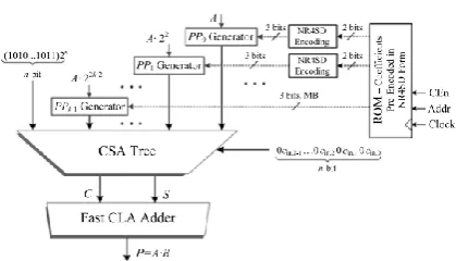 Fig : 3 System architecture of the pre encoded multipliers Using Dadda Multiplier. 