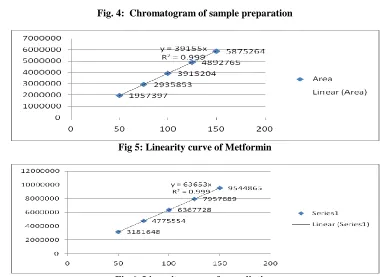 Fig. 4:  Chromatogram of sample preparation  