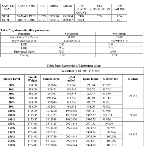 Table 1: Chromatogram data of standard drugs. 