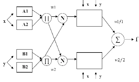 Figure 3 ANFIS Architecture 