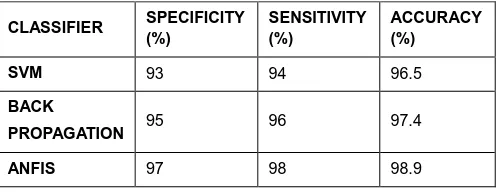 TABLE VII:  Classification Rate of Classifiers 