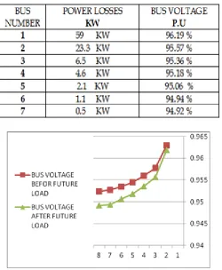 Figure (6)  PU voltage along feeder 1 befor and after future loads calculation.  
