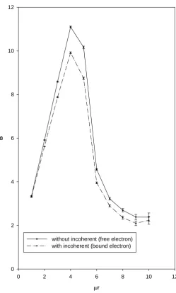 Figure 3.  Effects of incoherent scattering at (a) 5 and (b) 10 mean free paths.The error bars are fractional errors on exposure buildup factors without electron binding effects (i.e., DB/B)