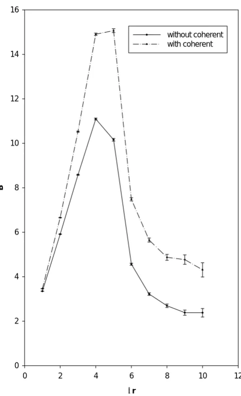 Figure 5.  Effects of coherent scattering at (a) 5 and (b) 10 mean free paths. The error bars are fractional errors on exposure buildup factors without coherent scattering (i.e., DB/B)