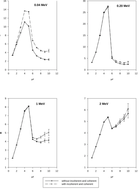 Figure 6.  Exposure buildup factors without and with incoherent and coherent scattering for four different energies