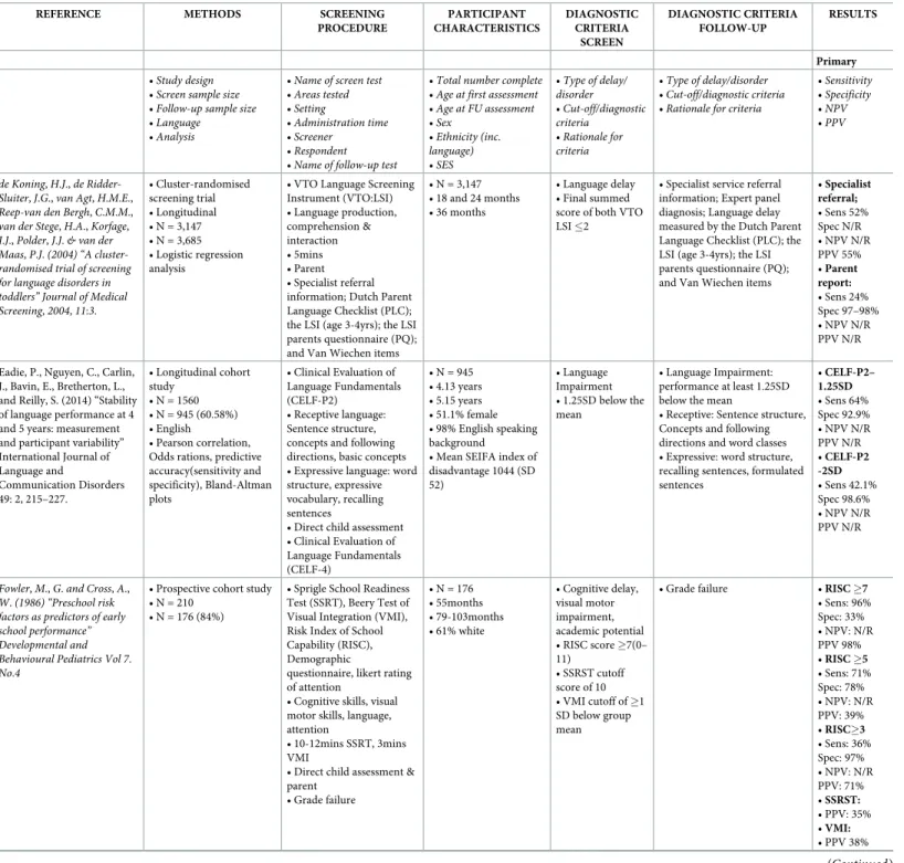 Table 3. Studies reporting screening tools failing to meet full inclusion criteria.