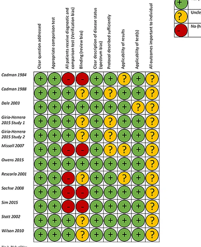 Fig 2. Risk of bias.