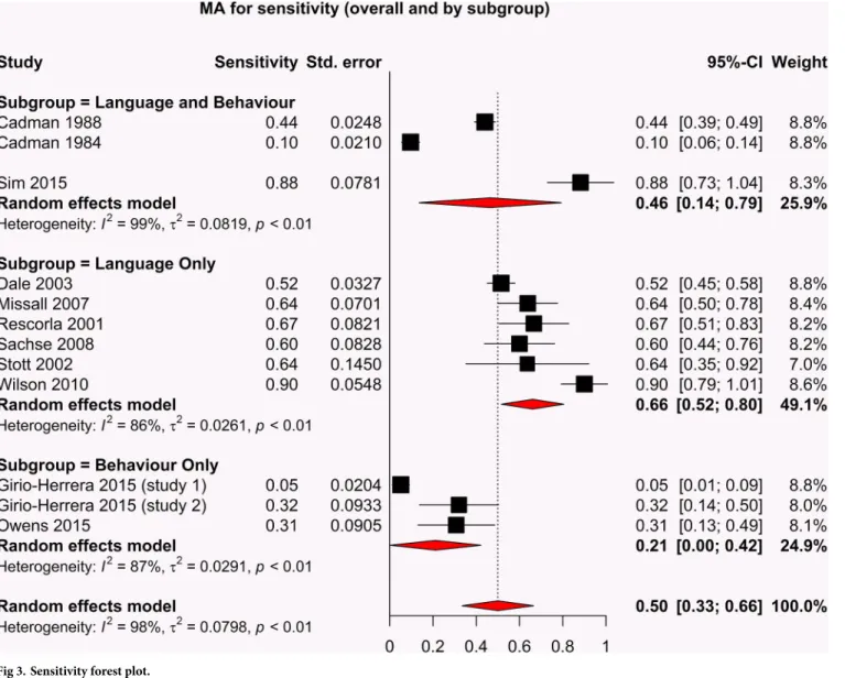 Fig 3. Sensitivity forest plot.