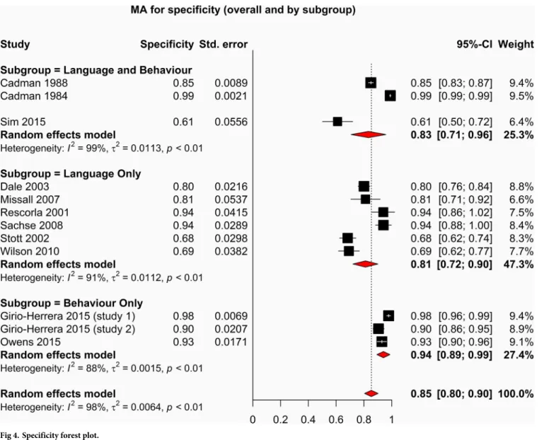 Fig 4. Specificity forest plot.
