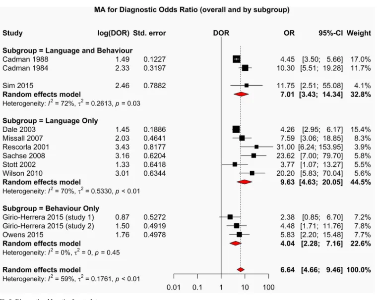 Fig 5. Diagnostic odds ratios forest plot.