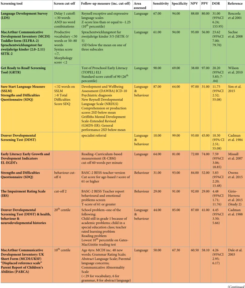Table 4. Performance of screening tools by Diagnostic Odds Ratio (DOR) 1 .