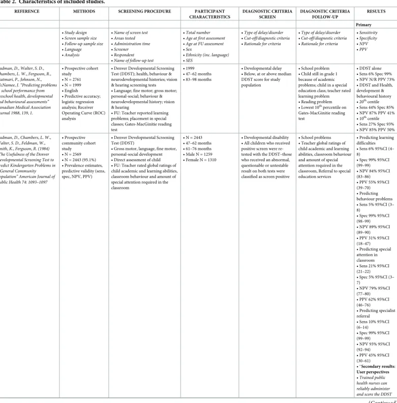 Table 2. Characteristics of included studies.