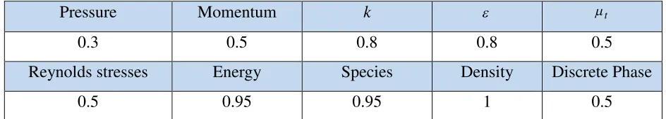 Table – 1: Under-relaxation factors.