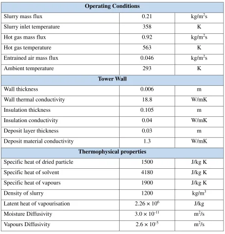 Table – 3: Inlet composition of the hot drying gas.