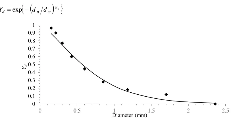 Figure – 4: Dried detergent particle size distribution plot on a cumulative mass basis