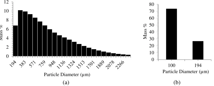 Figure – 8: Discrete phase concentration along the tower radius, (a) at z/Z = 0.5 and (b) at z/Z =0.3.