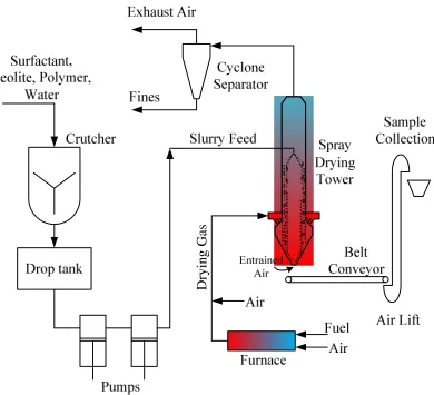 Figure – 1: Process Flow diagram of the pilot-plant set up at the P&G Technical Centres,