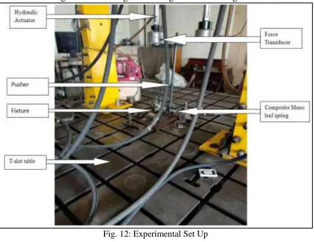 Fig. 12: Experimental Set Up 
