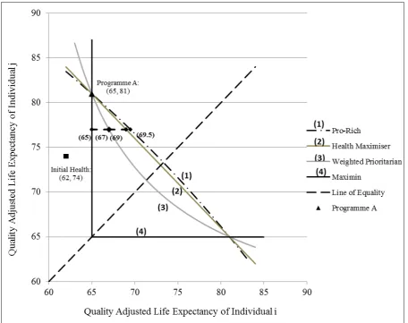 Figure 1: Iso-Welfare Curves Representing Response Categories 