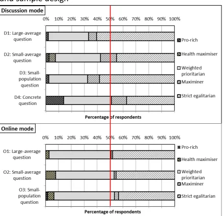 Figure 2: Inferred principles of health justice by question and sample design * ** 