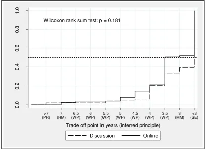 Figure 3:  Cumulative distribution of trade-off points for the large-average question, by mode of administration (D1 vs O1)* ** 