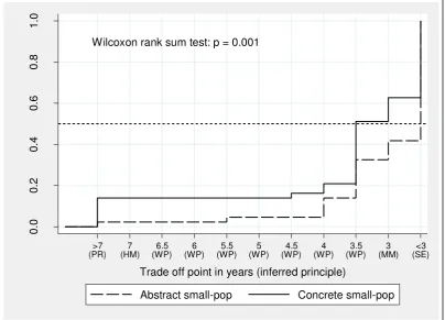 Figure 4: Cumulative distribution of trade-off points for the small-population vs concrete question for the discussion group (D3 vs D4)