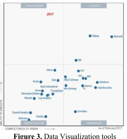 Figure 3. Data Visualization tools 