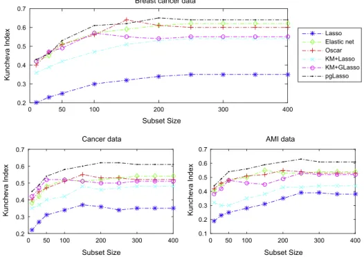 Table 4 shows the predictive performance of pg-EN compared to other methods in terms of standard classification performances,